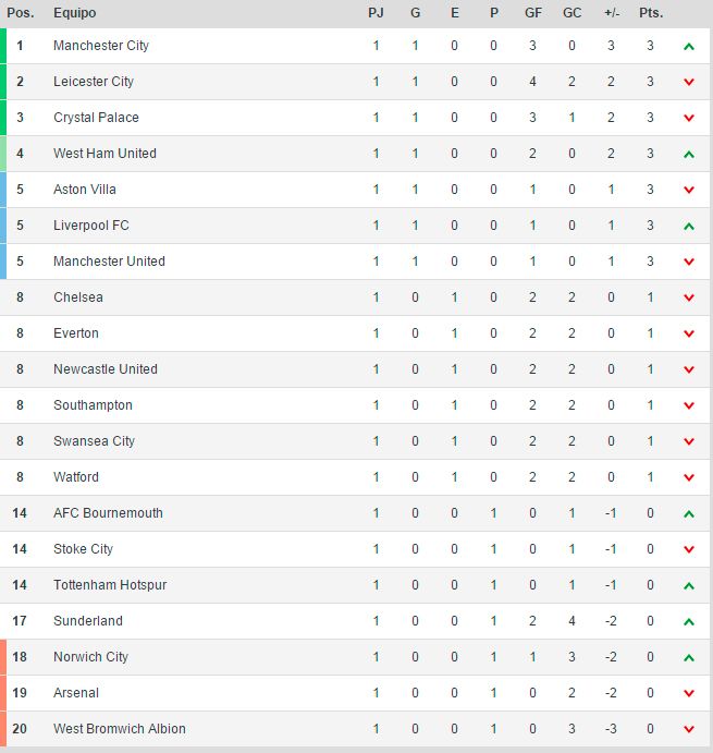 Liga Inglesa Tabla Historiales de la liga Inglesa y tabla histórica